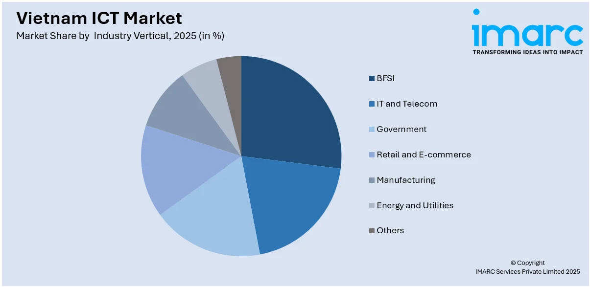 Vietnam ICT Market By Industry Vertical