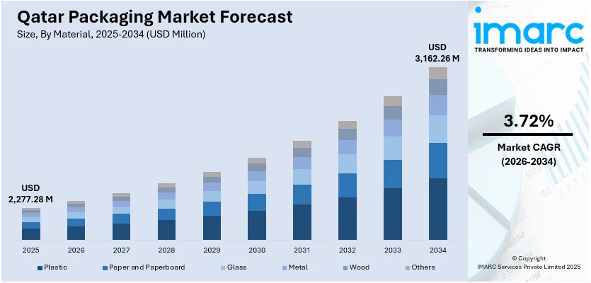 Qatar Packaging Market Size