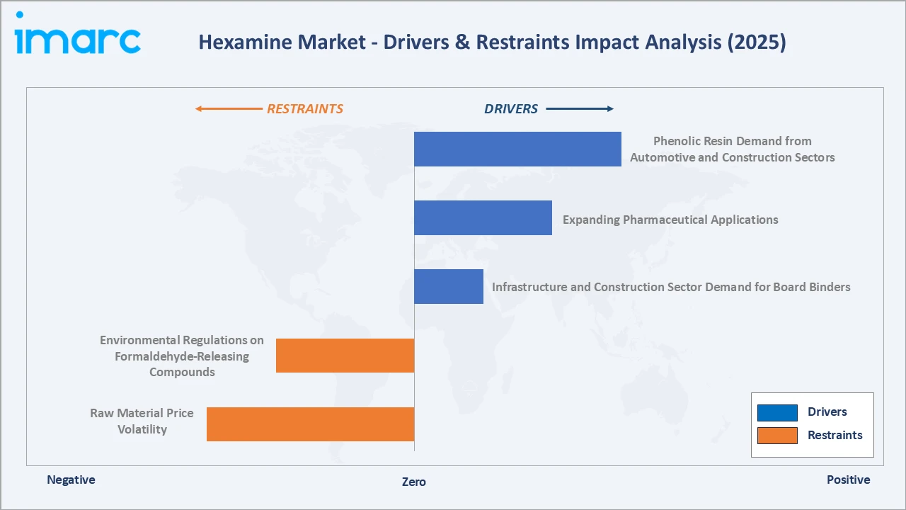 Hexamine Market Drivers & Restraints