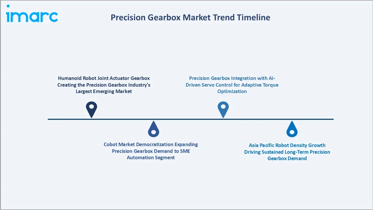 Precision Gearbox Market Trend Timeline