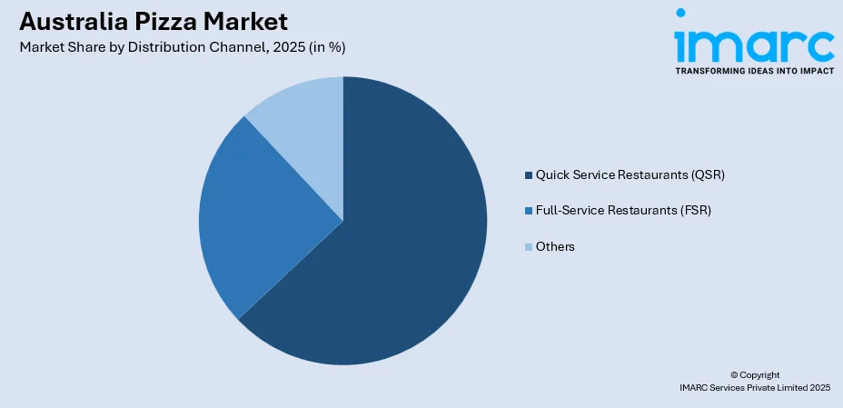 Australia Pizza Market By Distribution Channel