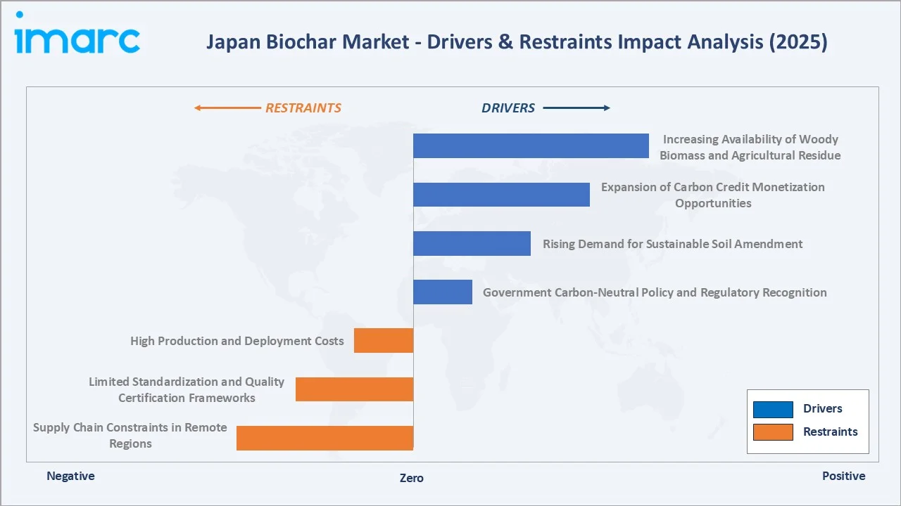 Japan Biochar Market Drivers & Restraints
