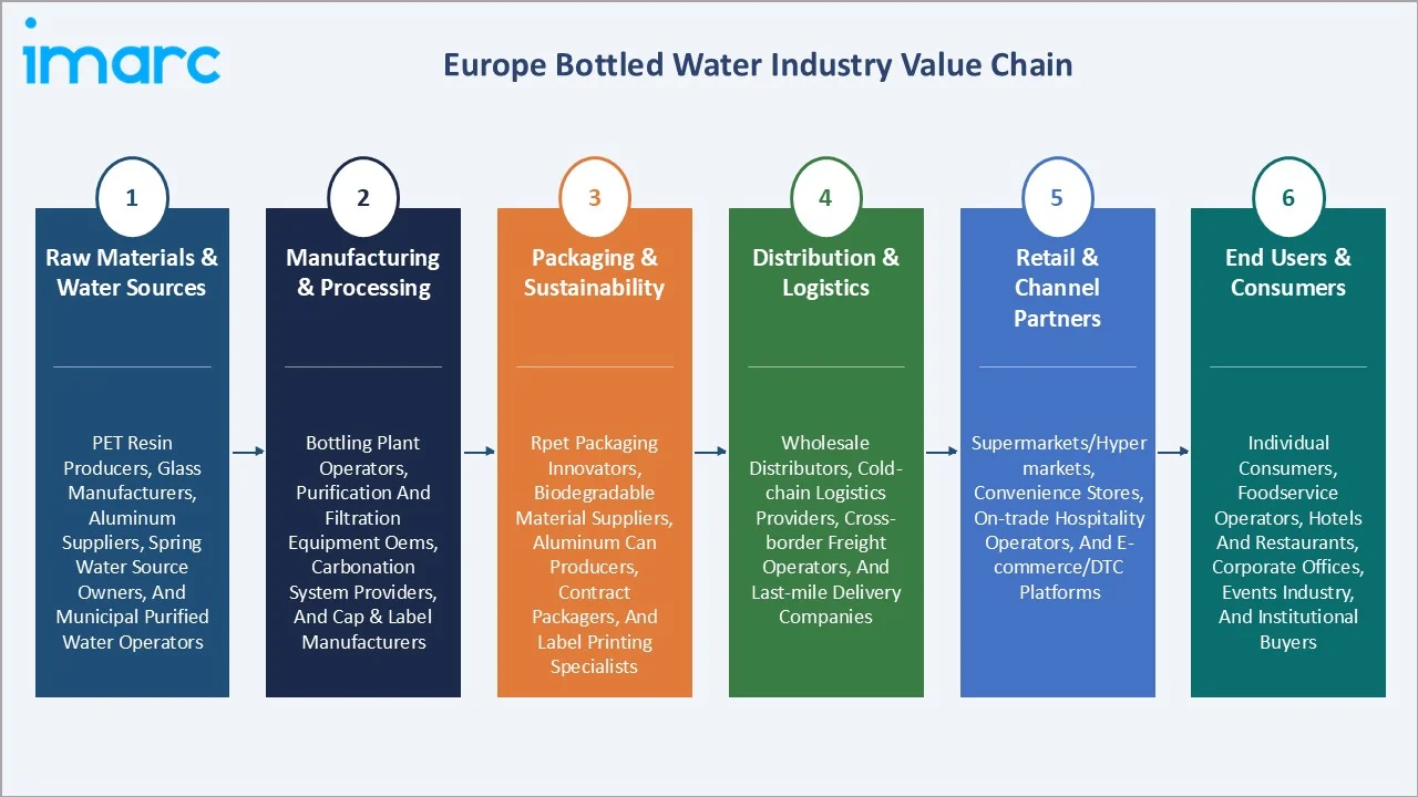 Europe Bottled Water Market Value Chain