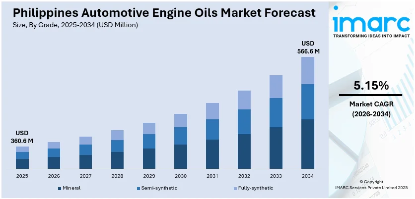 Philippines Automotive Engine Oils Market Size