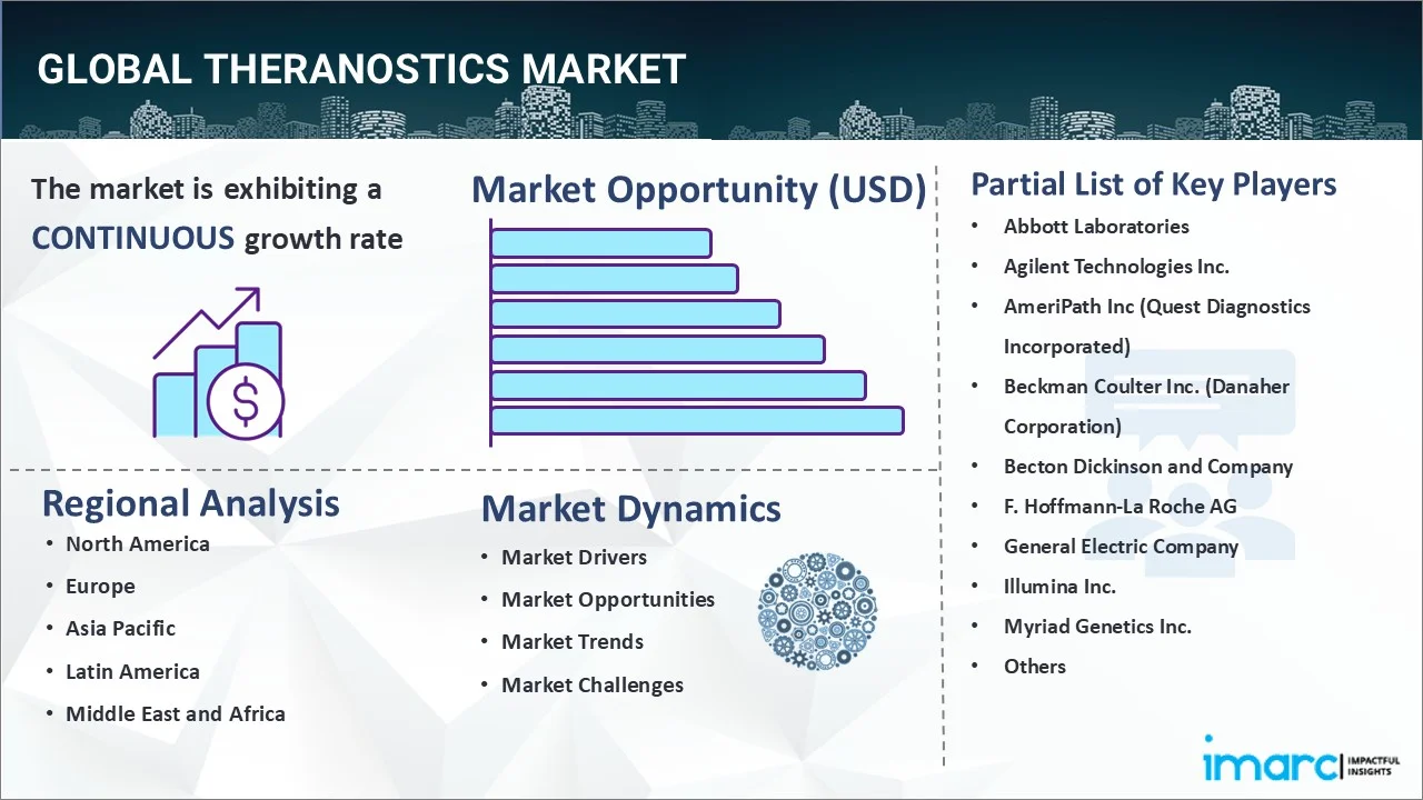 Theranostics Market