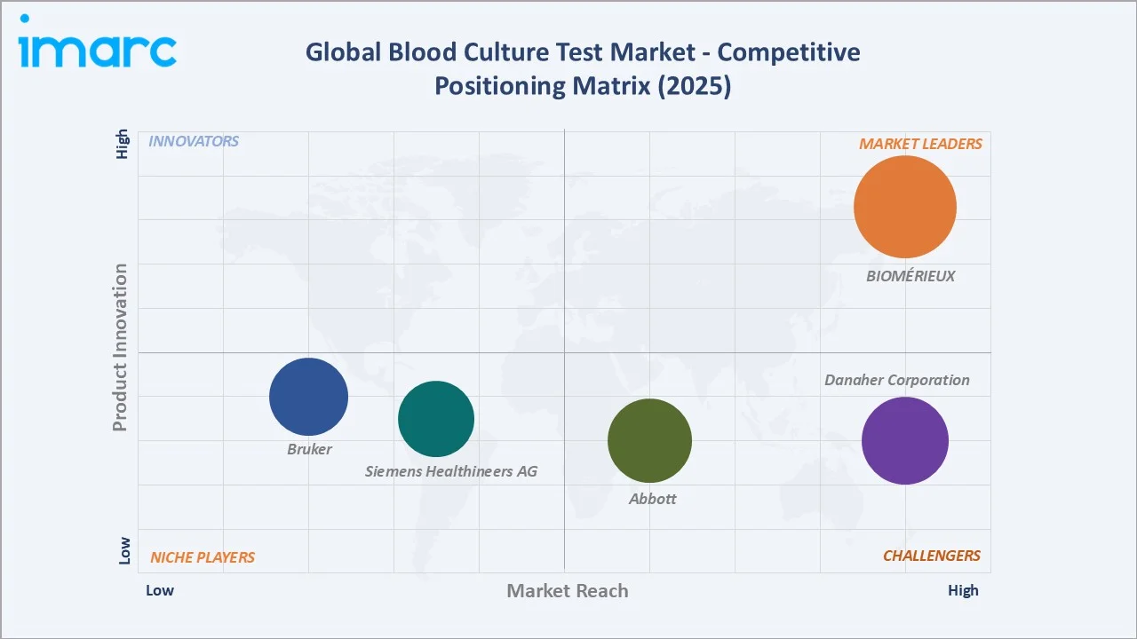 Blood Culture Test Market By Application