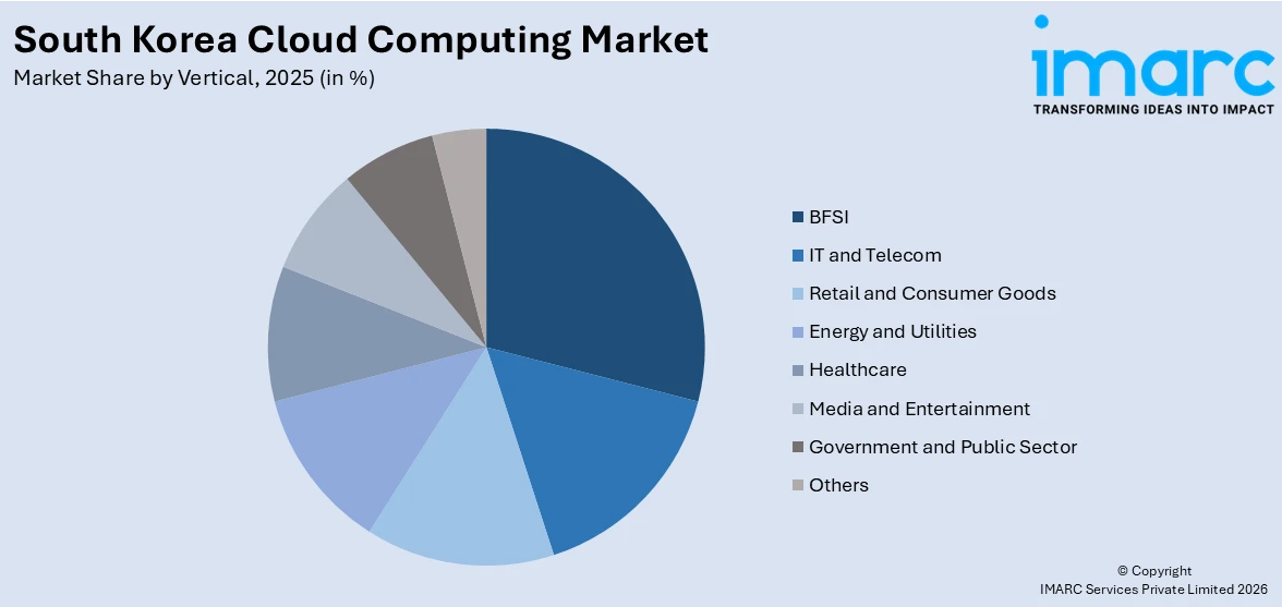 South Korea Cloud Computing Market By Vertical