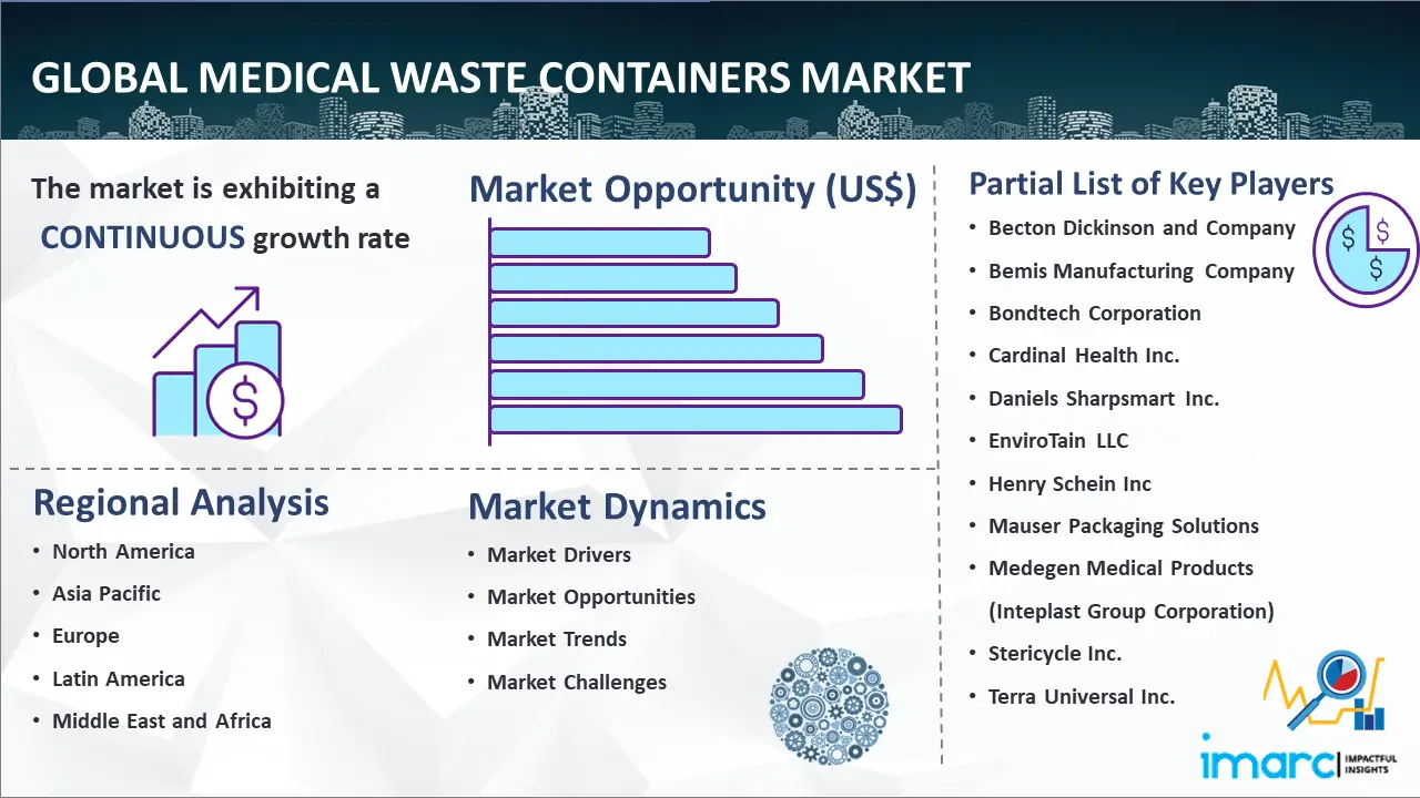 Global Medical Waste Containers Market