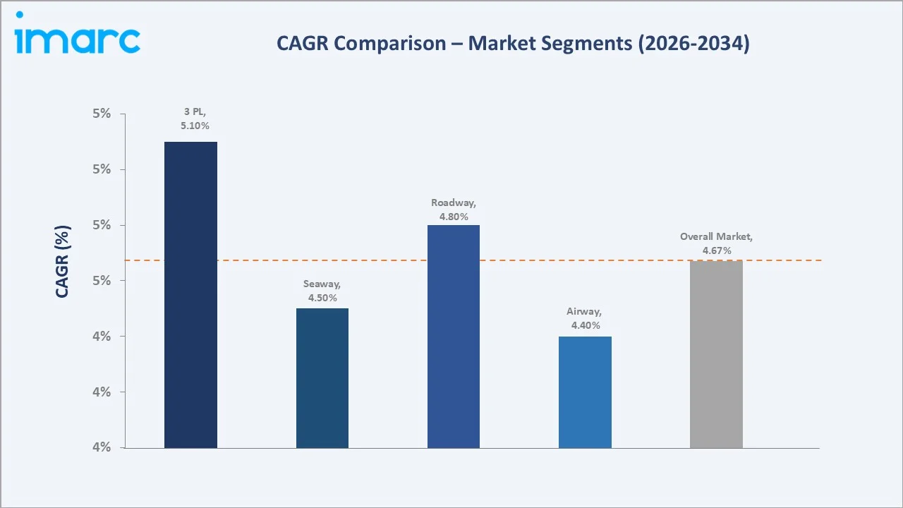 Saudi Arabia Logistics Market CAGR Comparison