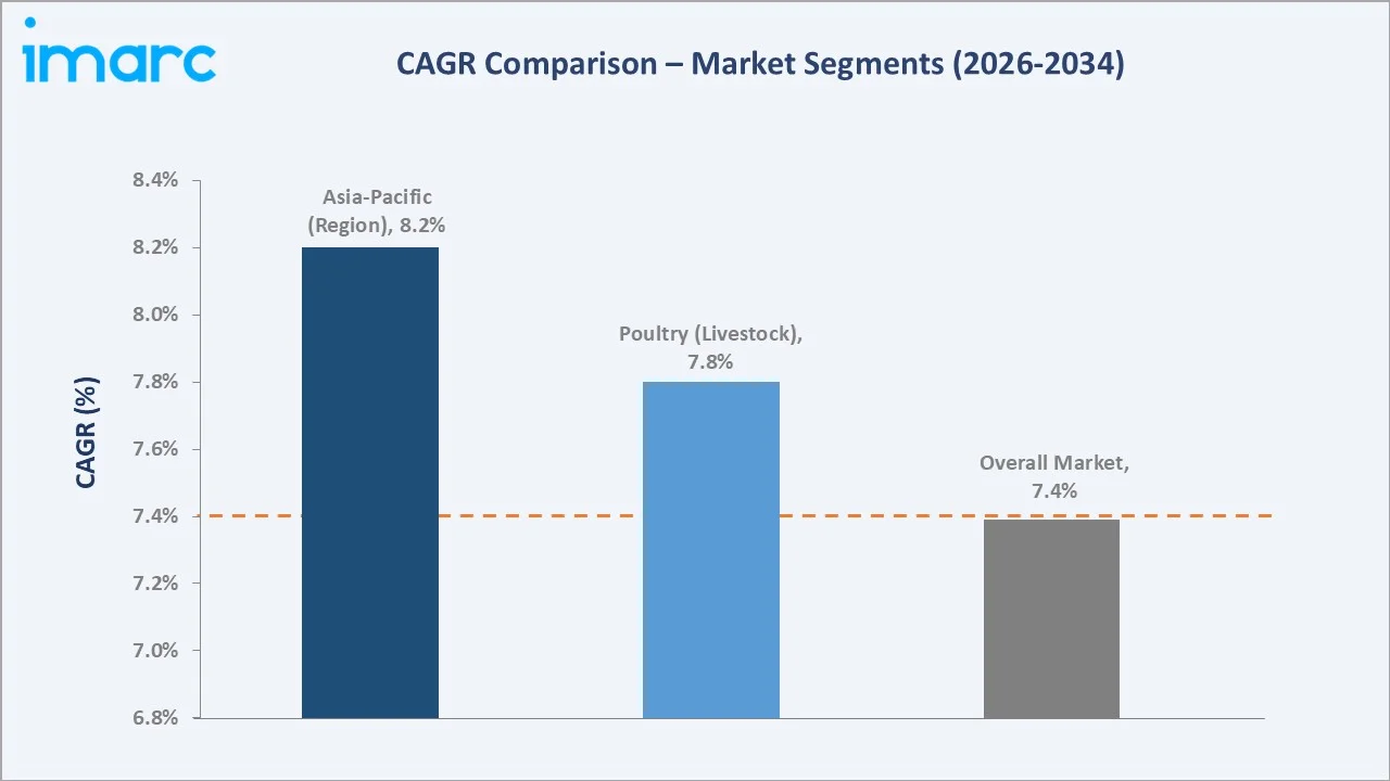 Forage Seed Market CAGR Comparison