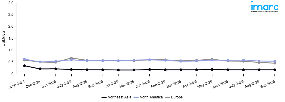 Line Chart
