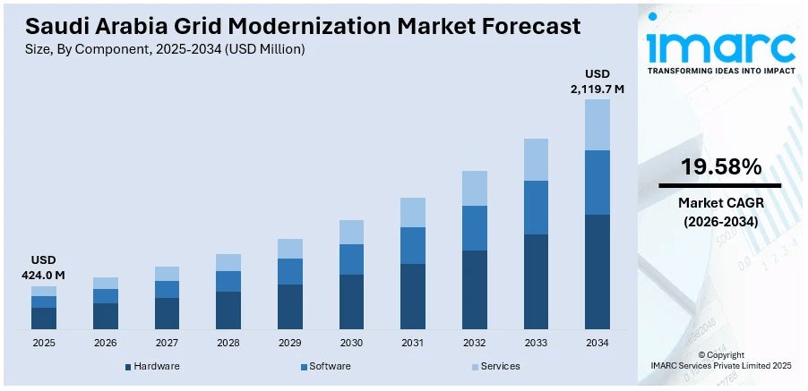 Saudi Arabia Grid Modernization Market Size