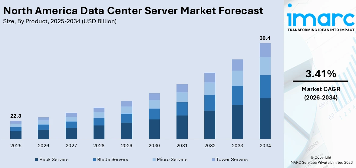 North America Data Center Server Market Size