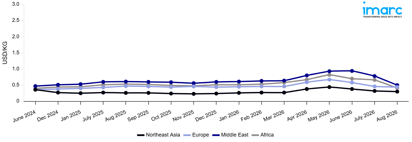 Line Chart