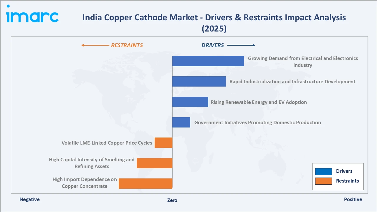 India Copper Cathode Market Drivers & Restraints