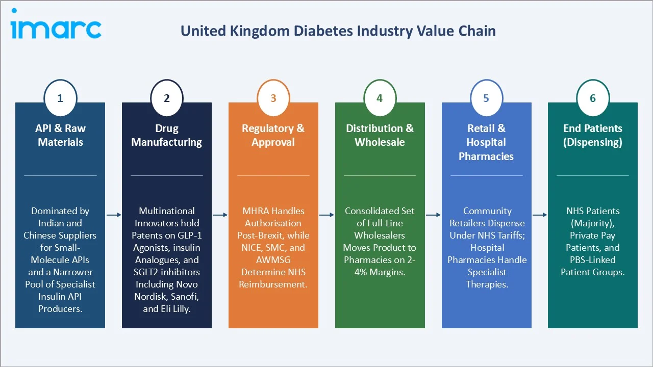 United Kingdom Diabetes Market Value Chain