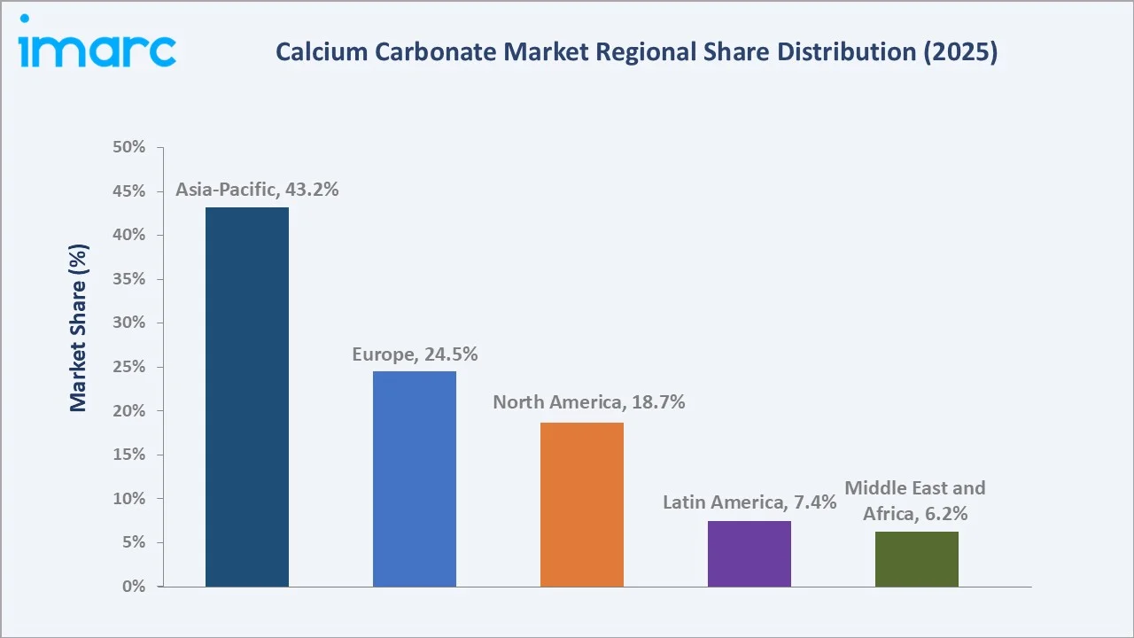 Calcium Carbonate Market By Region