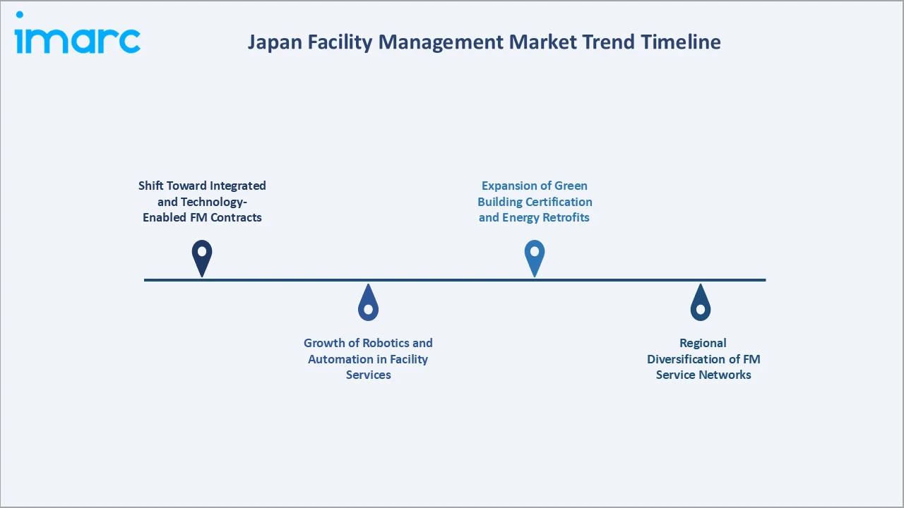 Japan Facility Management Market Trend Timeline