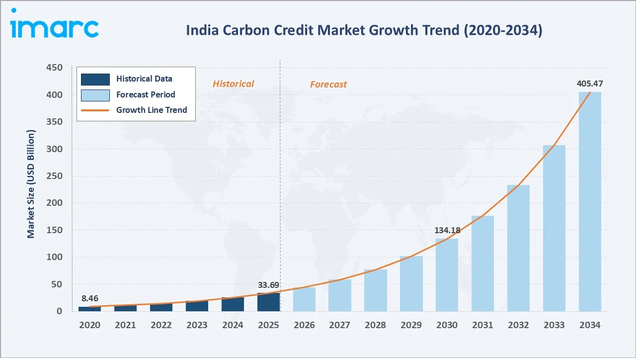 India Carbon Credit Market Growth Trend
