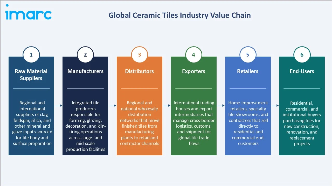 Ceramic Tiles Market Industry Value Chain