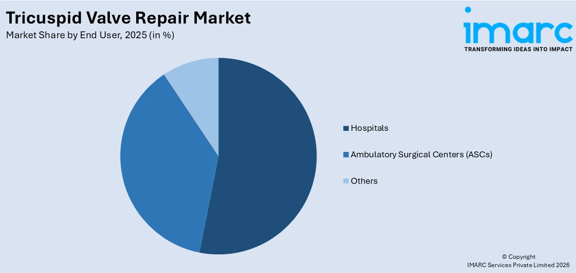 Tricuspid Valve Repair Market By End User