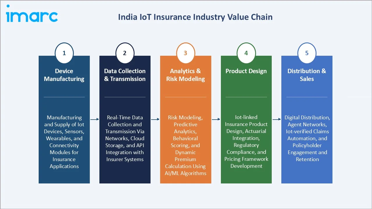 India IoT Insurance Market Value Chain