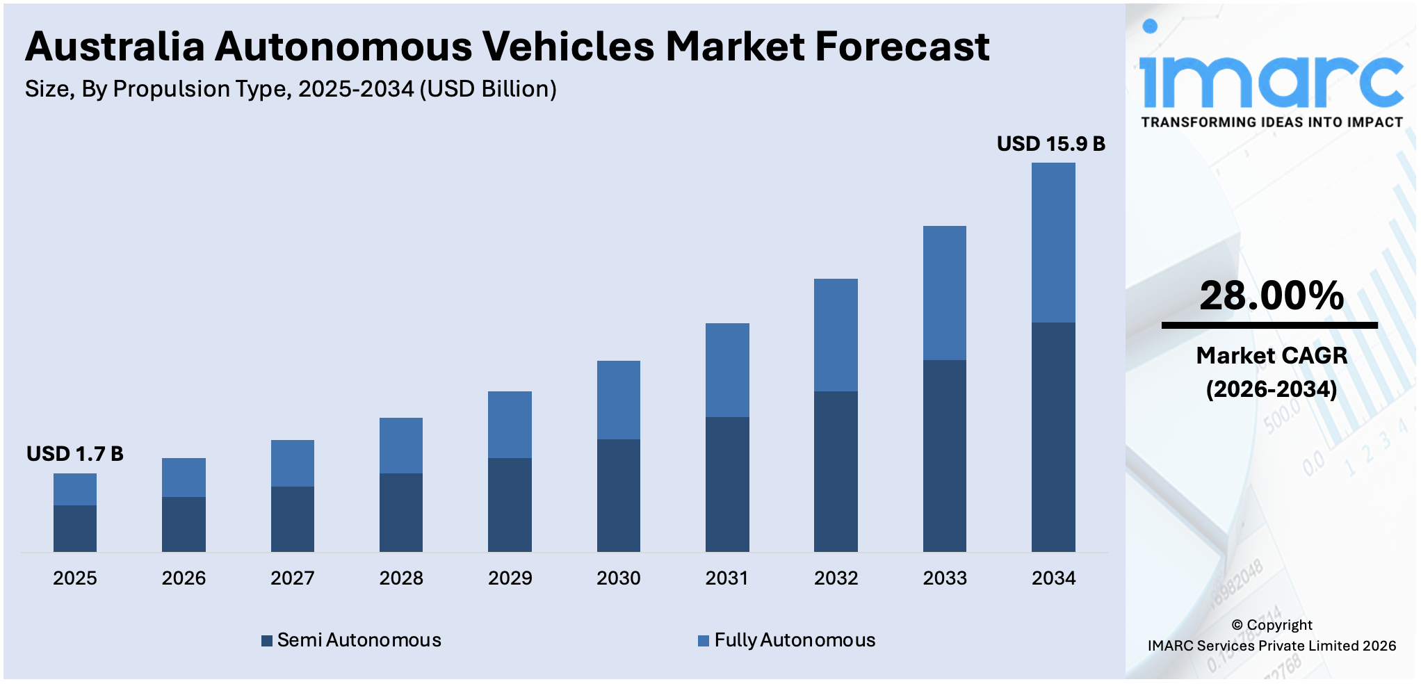 Australia Autonomous Vehicles Market Size