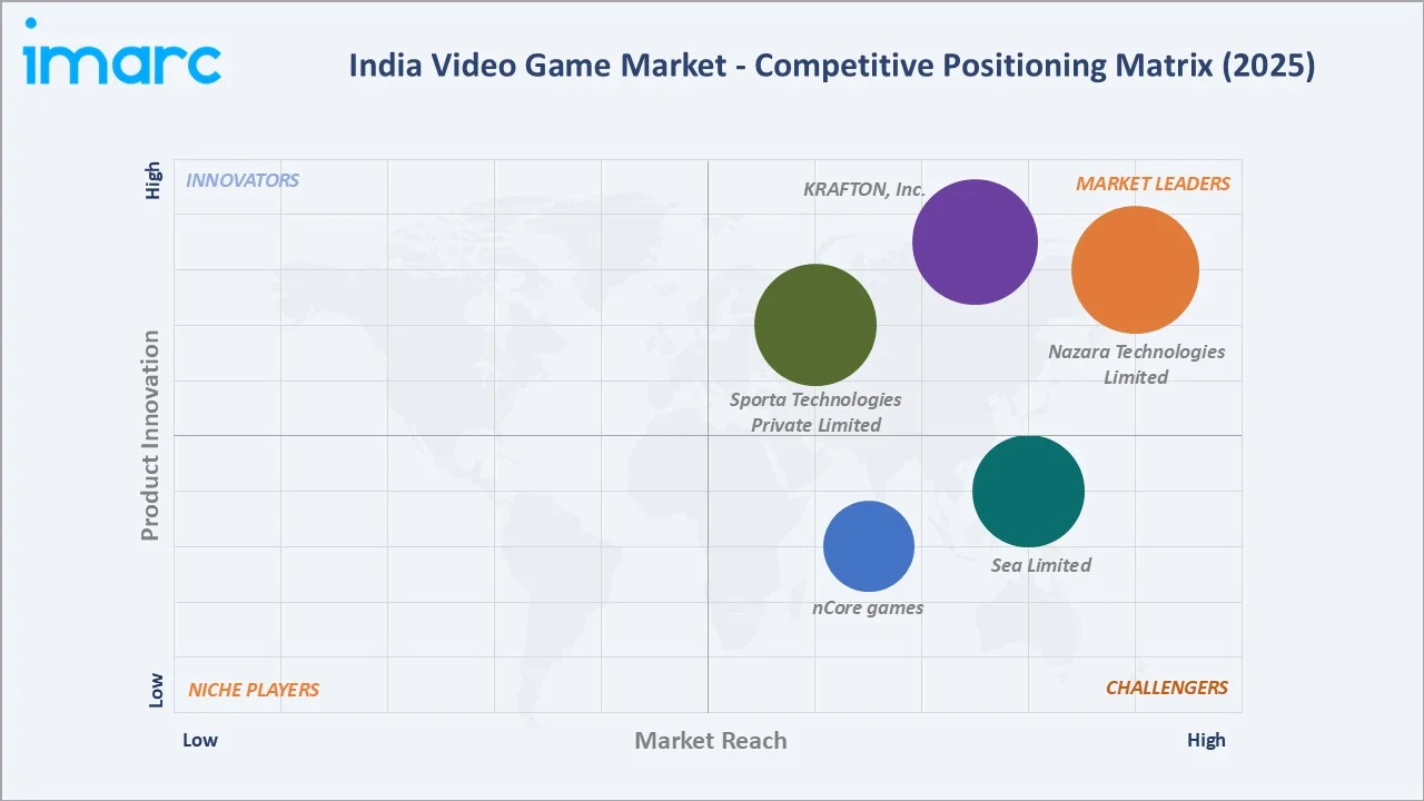 India Video Game Market by Competitive Landscape