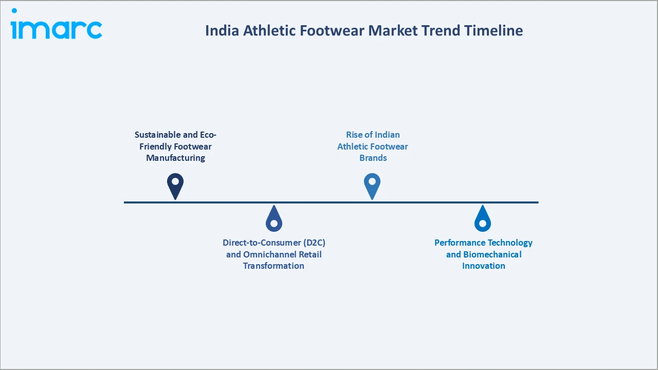 India Athletic Footwear Market Trend Timeline