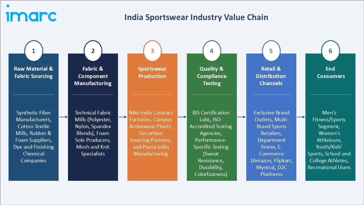 India Sportswear Market Value Chain