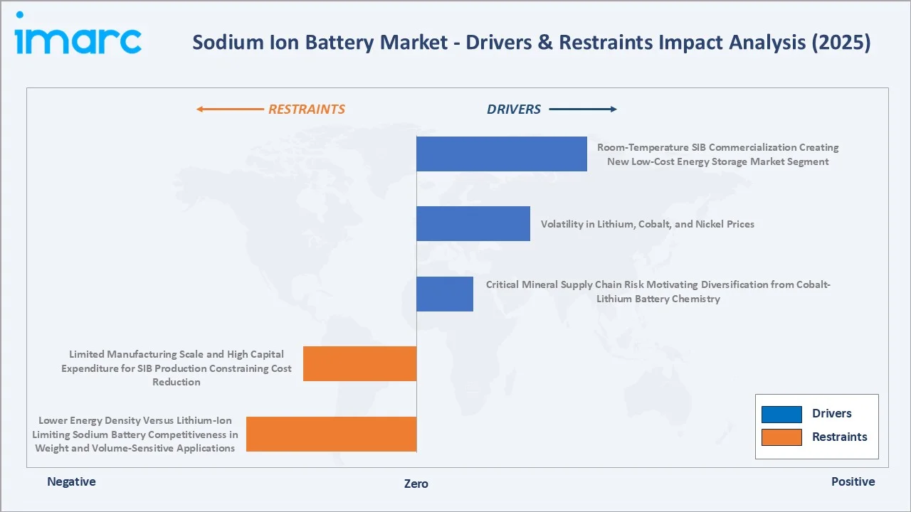 Sodium Ion Battery Market Drivers & Restraints