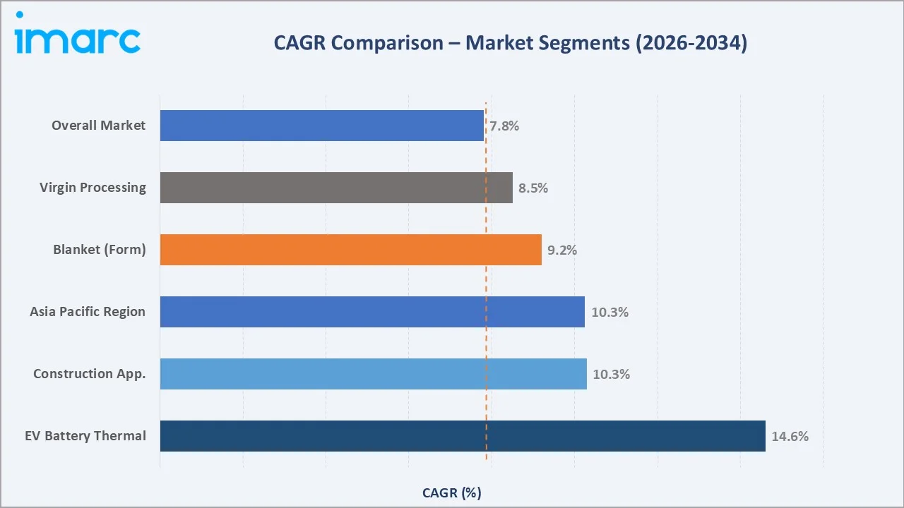Aerogel Market CAGR Comparison