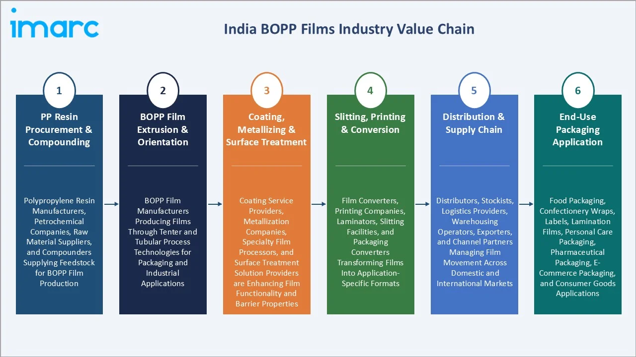 India BOPP Films Market Value Chain