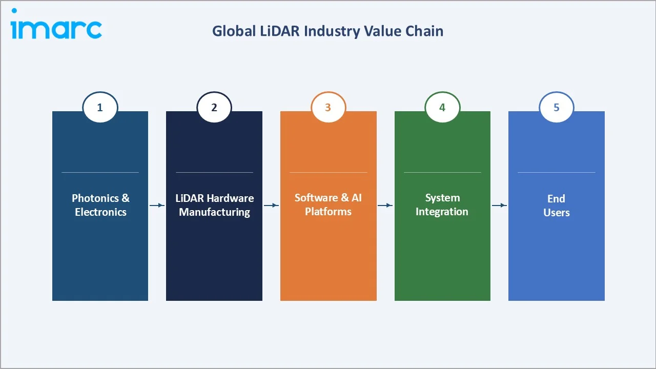 LiDAR Market Industry Value Chain
