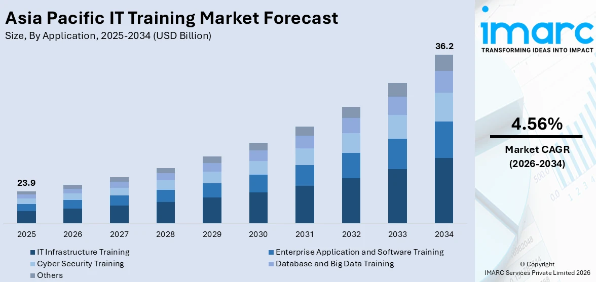 Asia Pacific IT Training Market Size