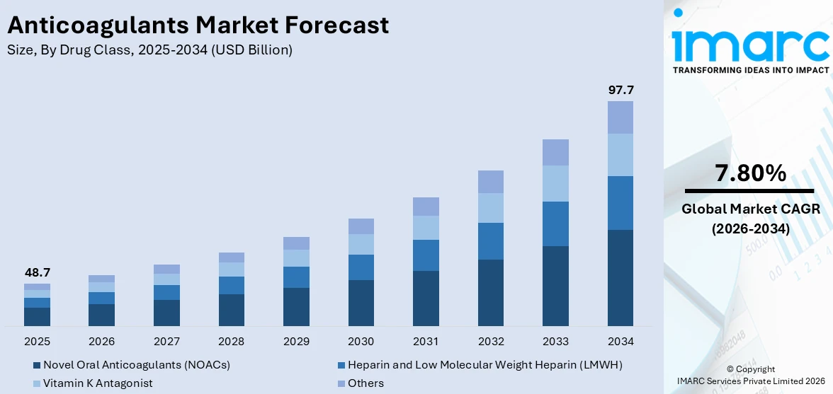 Anticoagulants Market Size