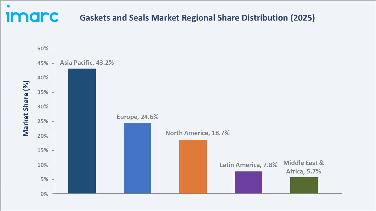 Gaskets and Seals Market By Region