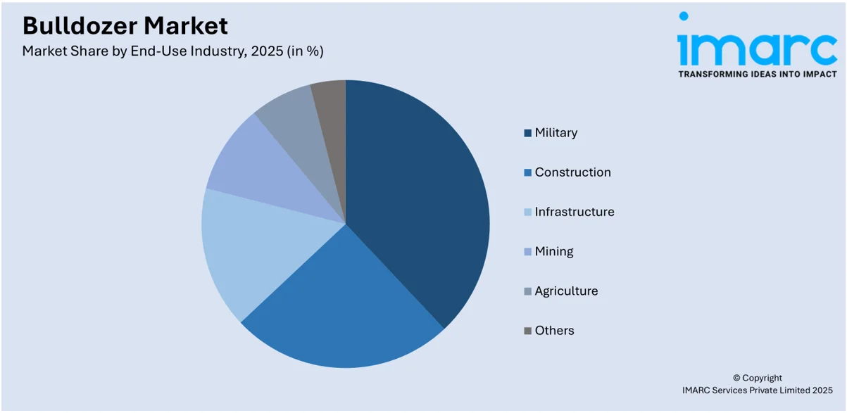Bulldozer Market By End-Use Industry