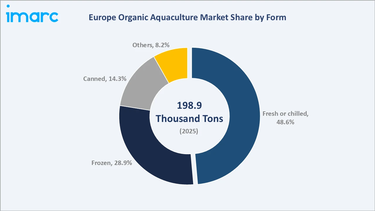 Europe Organic Aquaculture Market By Form