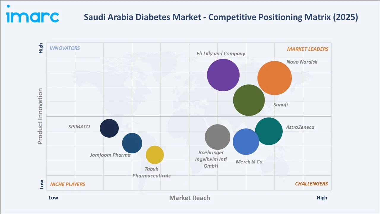 Saudi Arabia Diabetes Market By Competitive Landscape