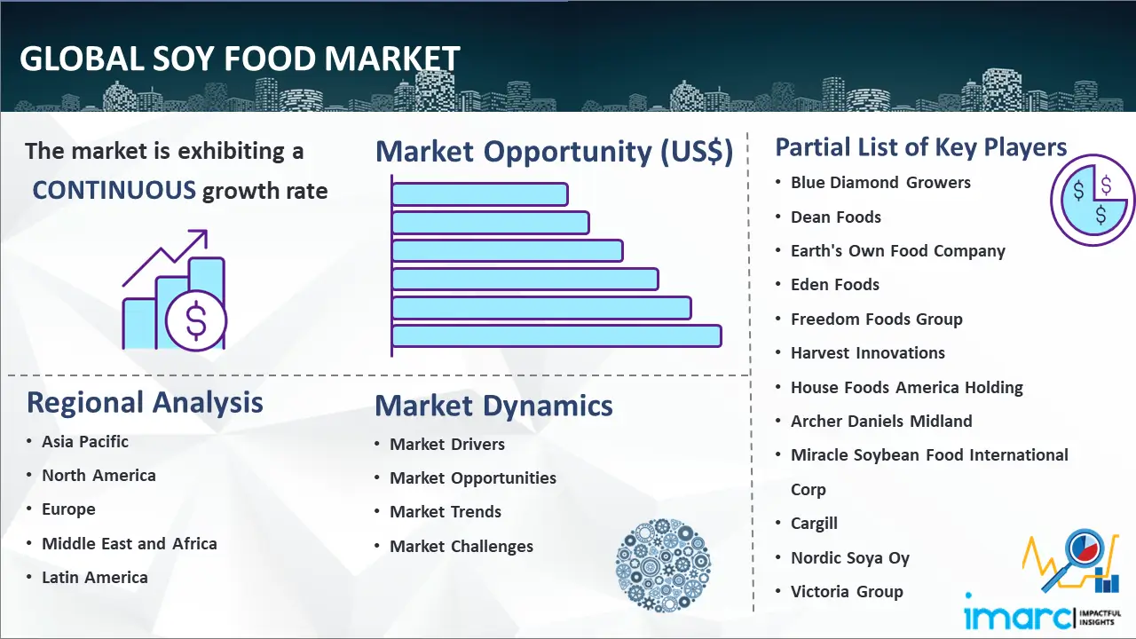 Global Soy Food Market