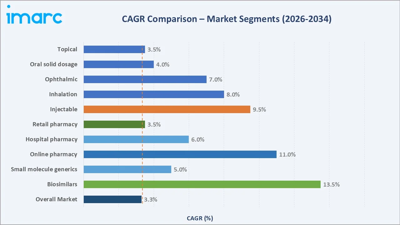 US Generic Drug Market CAGR Comparison