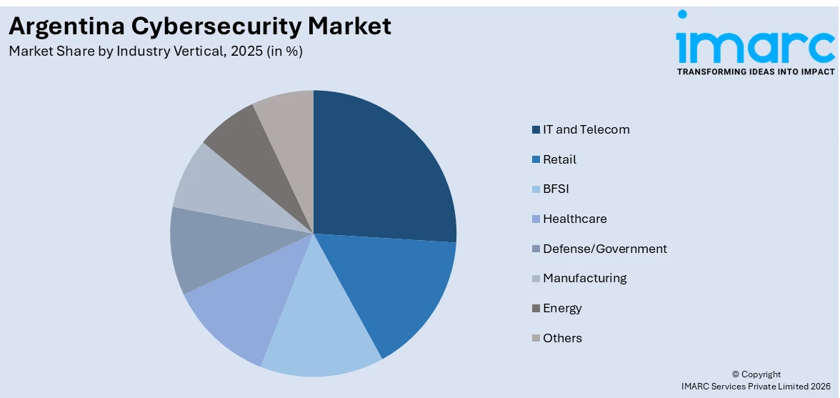 Argentina Cybersecurity Market By Industry Vertical
