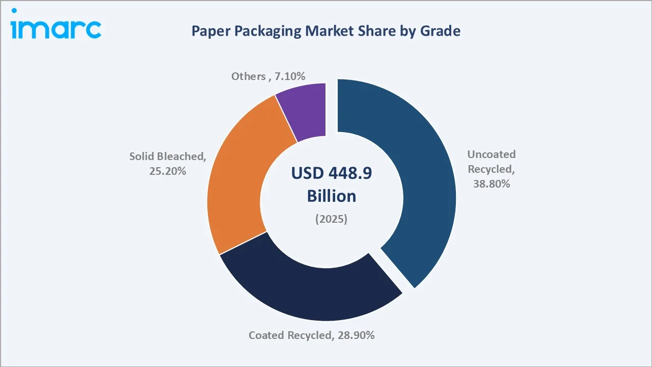 Paper Packaging Market By Grade