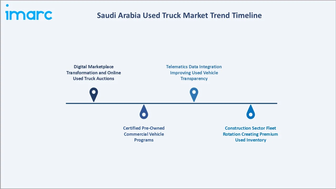 Saudi Arabia Used Truck Market Trend Timeline
