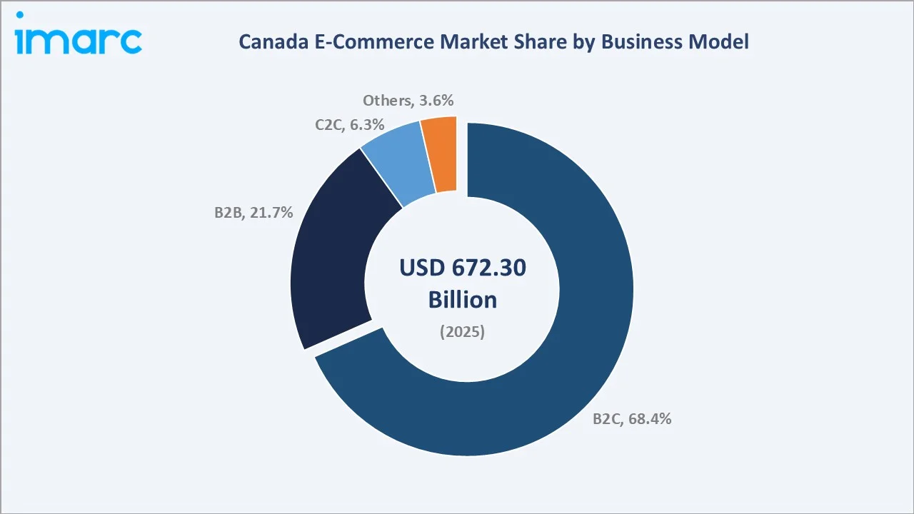 Canada E-Commerce Market By Business Model