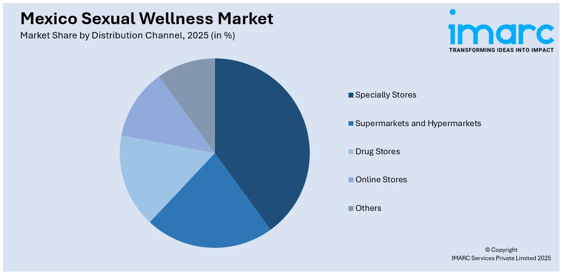 Mexico Sexual Wellness Market By Distribution Channel