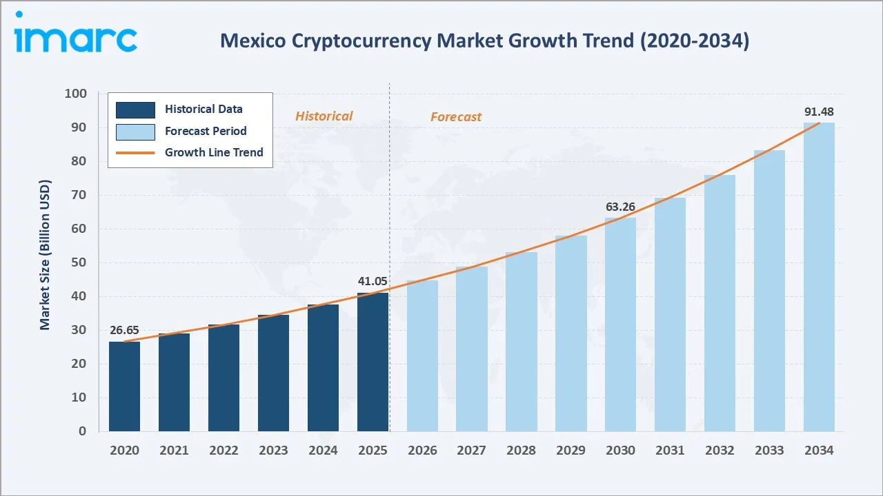Mexico Cryptocurrency Market Growth Trend