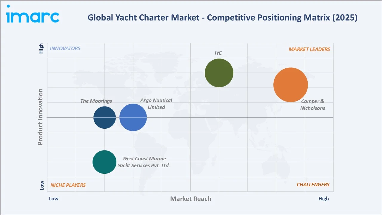 Yacht Charter Market by Competitive Landscape
