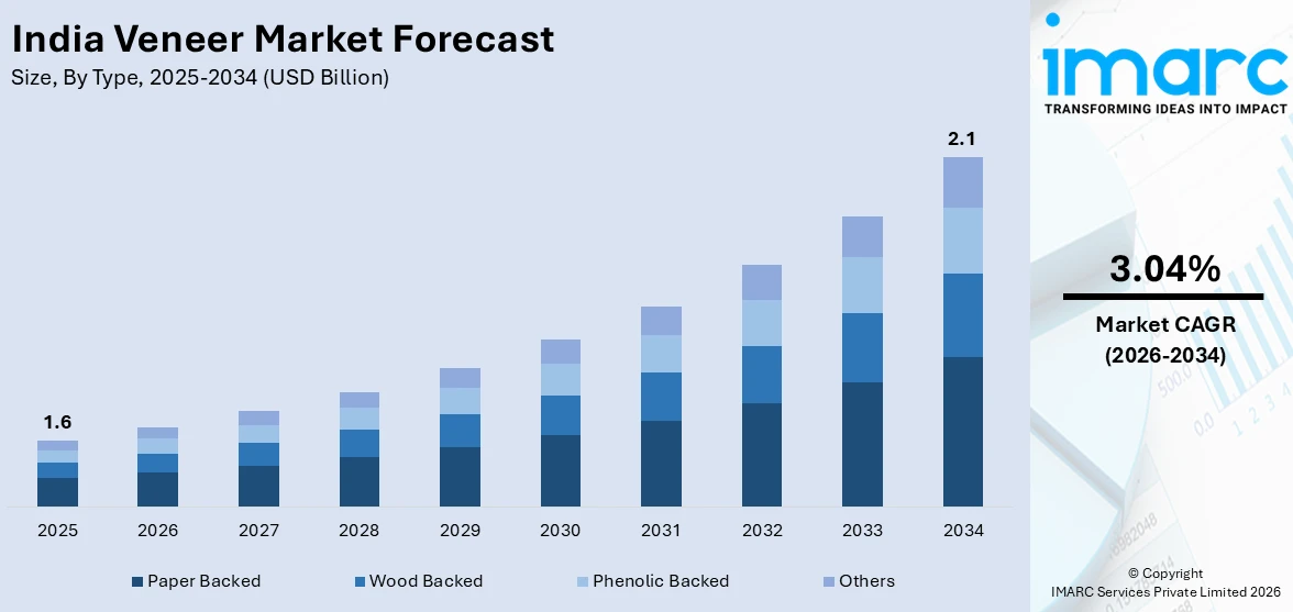 India Veneer Market Size